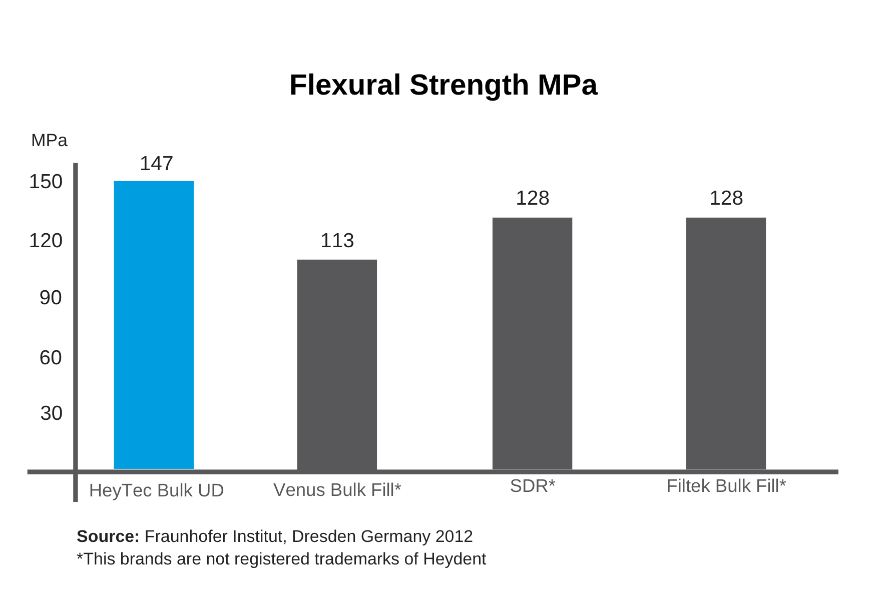 Bulk Fill Composite - HeyTec-Bulk UD