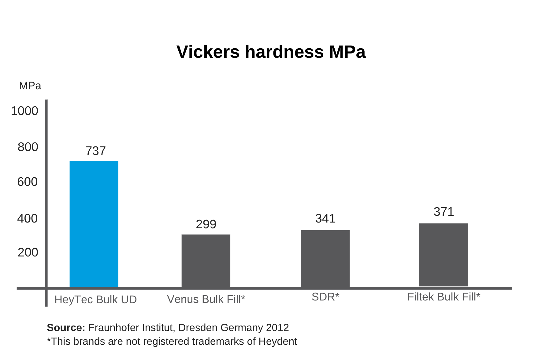 Bulk Fill Composite - HeyTec-Bulk UD