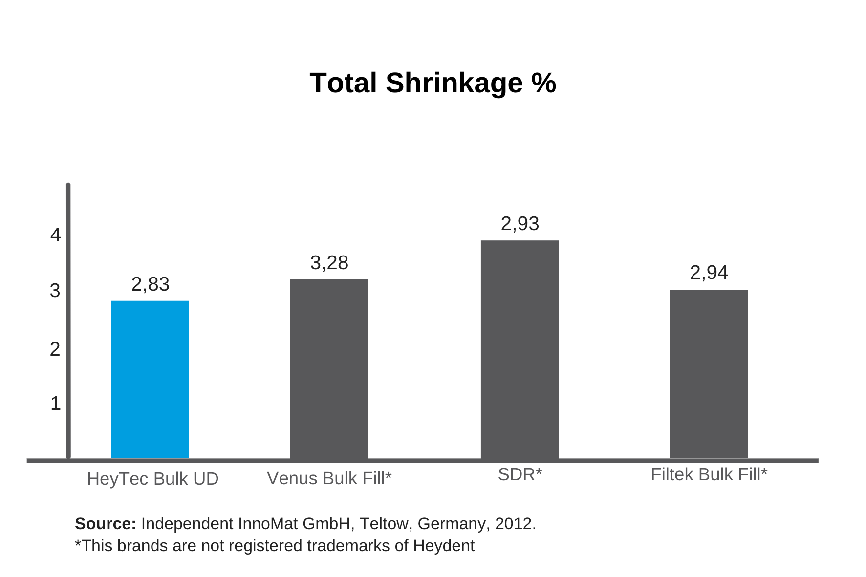 Bulk Fill Composite - HeyTec-Bulk UD